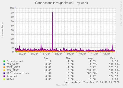 Connections through firewall