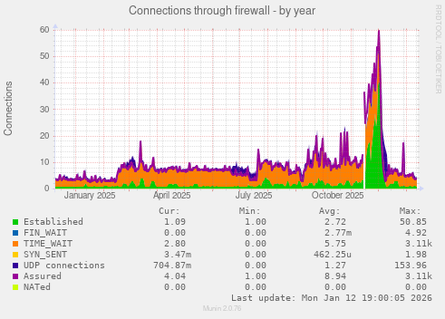 Connections through firewall