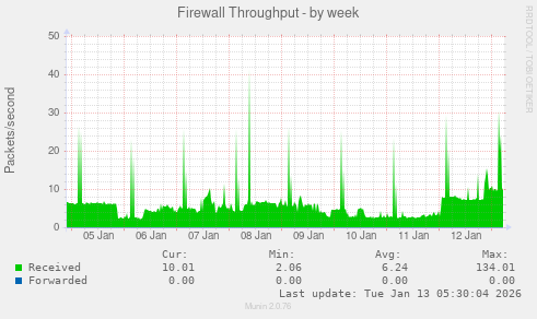 Firewall Throughput