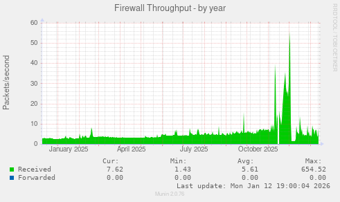 Firewall Throughput