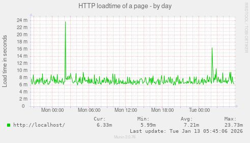 HTTP loadtime of a page