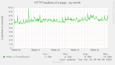 HTTP loadtime of a page