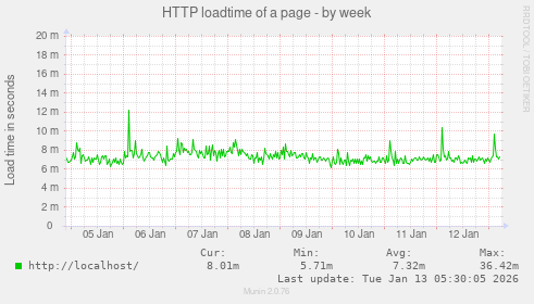 HTTP loadtime of a page