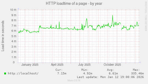 HTTP loadtime of a page