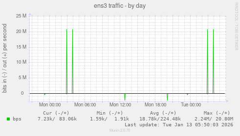 ens3 traffic