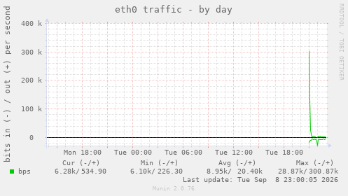 eth0 traffic