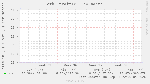eth0 traffic