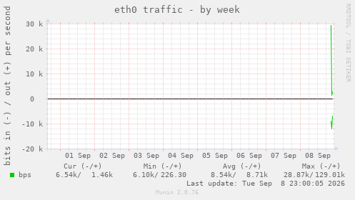 eth0 traffic