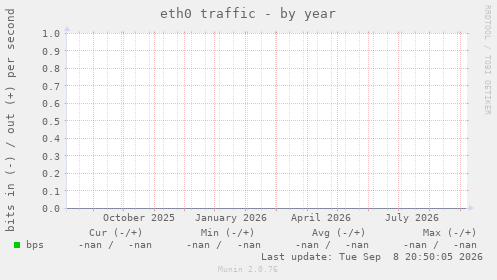 eth0 traffic