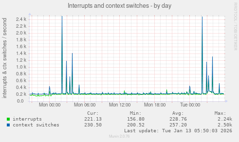 Interrupts and context switches