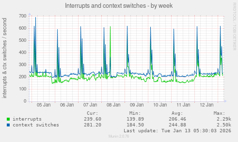 Interrupts and context switches