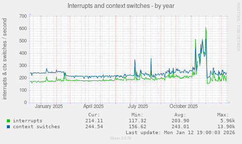 Interrupts and context switches
