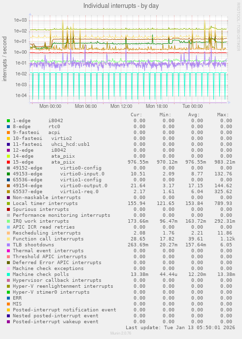 Individual interrupts