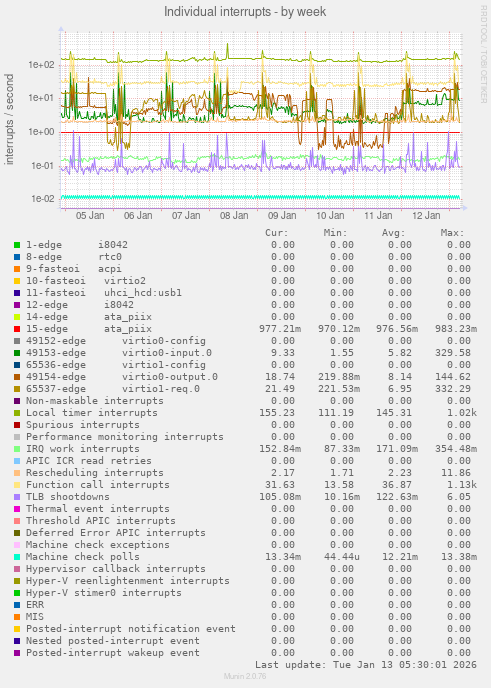 Individual interrupts