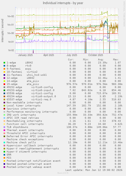 Individual interrupts