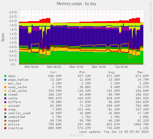 Memory usage