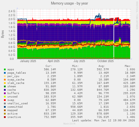 Memory usage