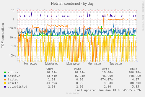 Netstat, combined