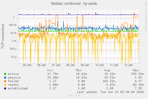 Netstat, combined