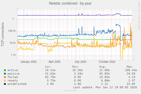 Netstat, combined