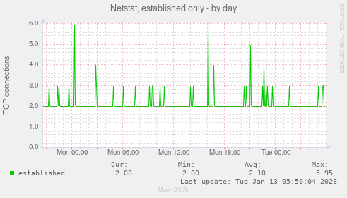 Netstat, established only