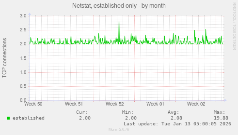 Netstat, established only