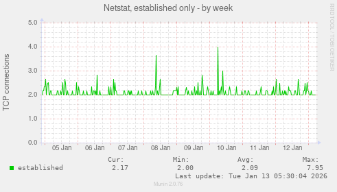Netstat, established only