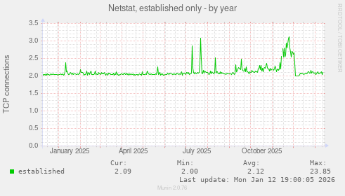 Netstat, established only