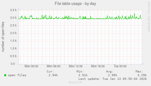 File table usage