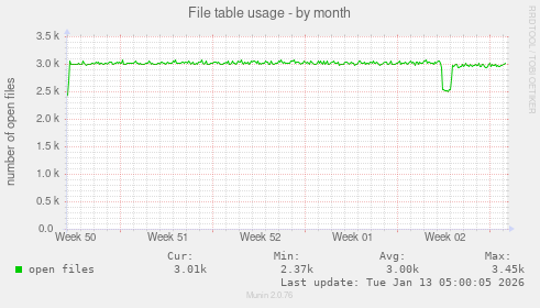 File table usage