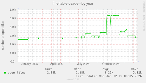 File table usage