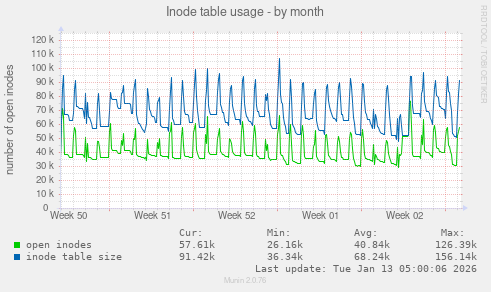Inode table usage