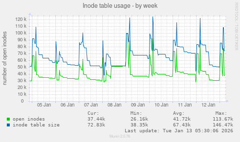Inode table usage