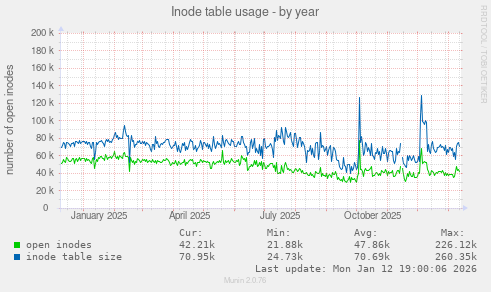 Inode table usage
