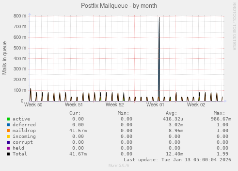 Postfix Mailqueue