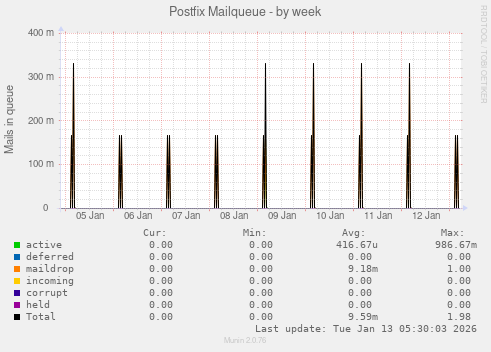 Postfix Mailqueue