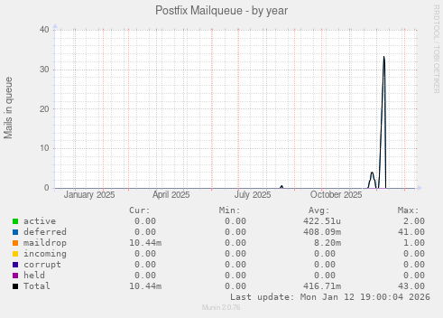 Postfix Mailqueue