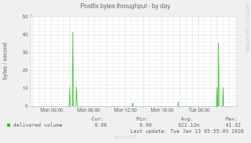 Postfix bytes throughput