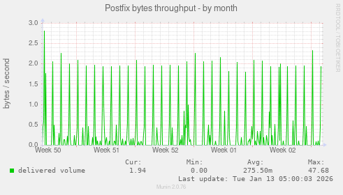 Postfix bytes throughput