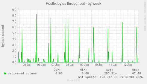 Postfix bytes throughput
