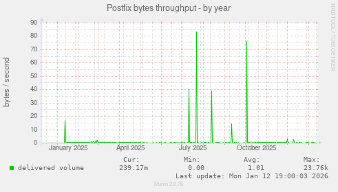 Postfix bytes throughput
