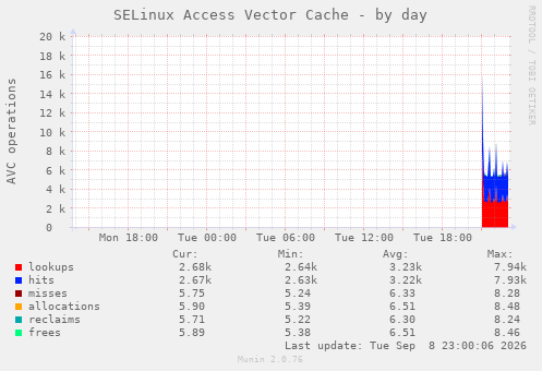 SELinux Access Vector Cache