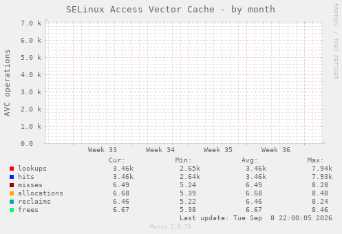 SELinux Access Vector Cache