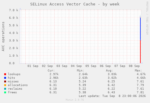 SELinux Access Vector Cache