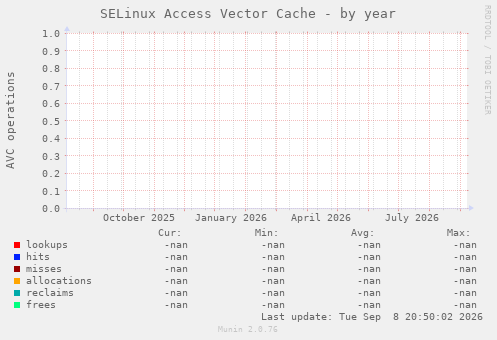 SELinux Access Vector Cache