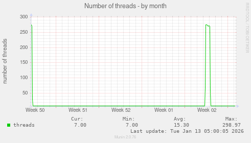 Number of threads