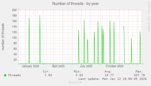 Number of threads
