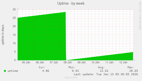 Uptime